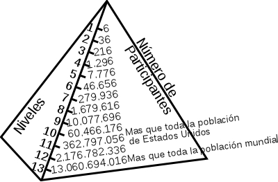 Pirámide por niveles